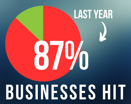 Scary stat: 87% of businesses hit by this in the last year